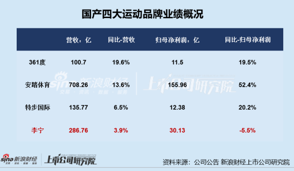 永利配资 服饰年报|李宁2024年利润下滑、业绩表现垫底国产四大运动品牌 直营门店收缩与库存管理压力均存