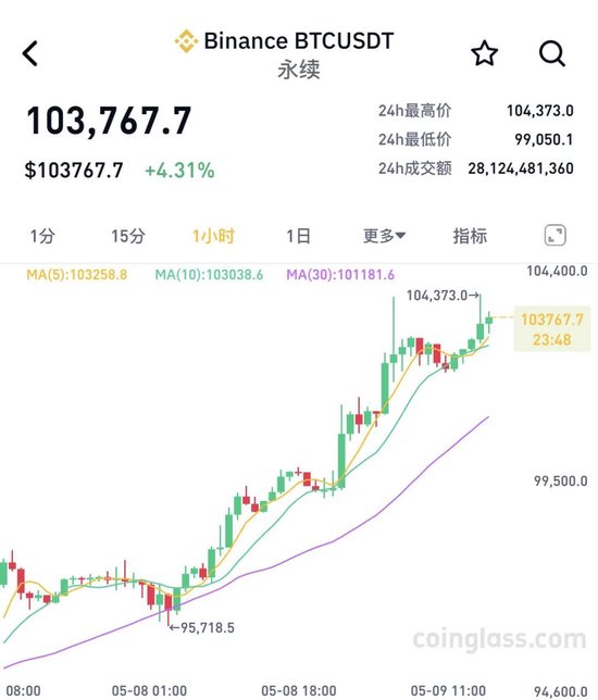 国荣配资 刚刚，虚拟币异动！全市场近23万人爆仓