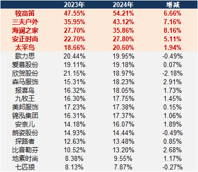 （资料来源：wind资讯）