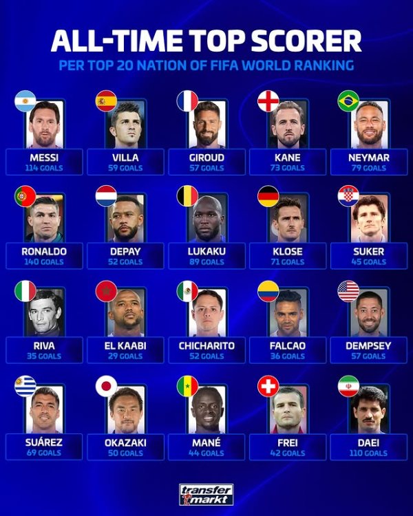 竹演配资 德转FIFA排名前20国家队队史射手王：梅西114球，C罗140球